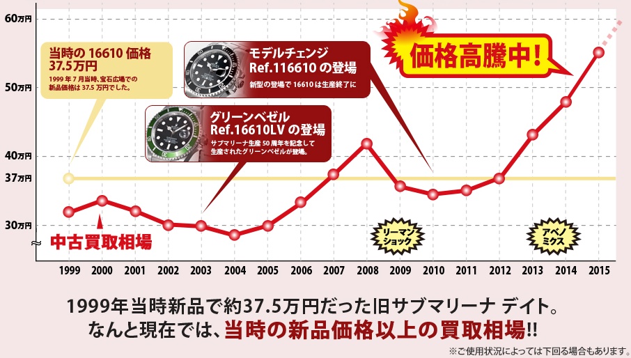 旧サブ買取価格